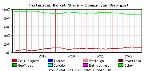 January 1st 2023 Historical Market Share Graph
