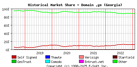 February 1st 2023 Historical Market Share Graph