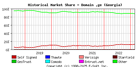 March 1st 2023 Historical Market Share Graph