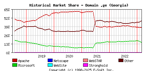 March 1st, 2023 Historical Market Share Graph