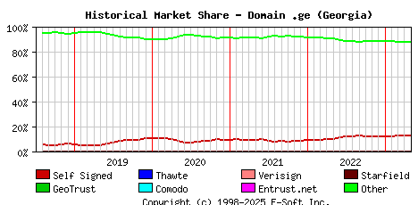 May 1st 2023 Historical Market Share Graph