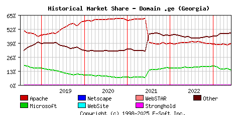 June 1st, 2023 Historical Market Share Graph