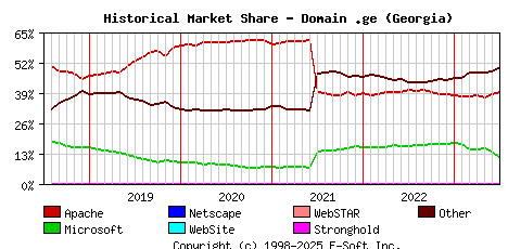 July 1st, 2023 Historical Market Share Graph