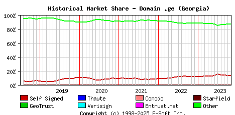 November 1st 2023 Historical Market Share Graph