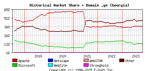 November 1st, 2023 Historical Market Share Graph
