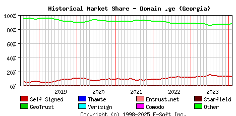February 1st 2024 Historical Market Share Graph