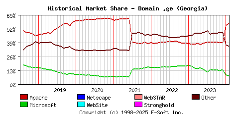 February 1st, 2024 Historical Market Share Graph