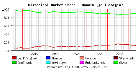 May 1st 2024 Historical Market Share Graph