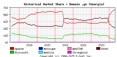 May 1st, 2024 Historical Market Share Graph