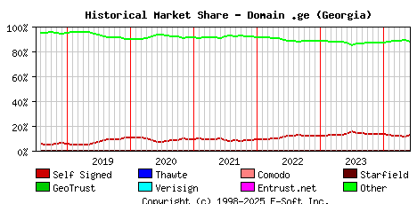 June 1st 2024 Historical Market Share Graph