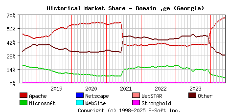 June 1st, 2024 Historical Market Share Graph
