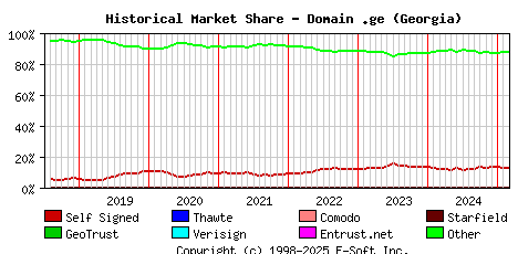 March 1st 2025 Historical Market Share Graph