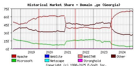 March 1st, 2025 Historical Market Share Graph