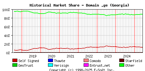 June 1st 2025 Historical Market Share Graph