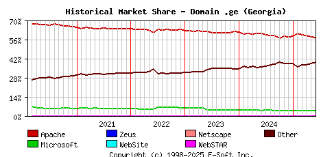June 1st, 2025 Historical Market Share Graph