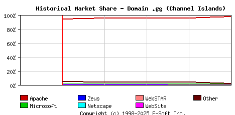 May 1st, 2015 Historical Market Share Graph
