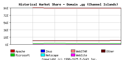 October 1st, 2017 Historical Market Share Graph