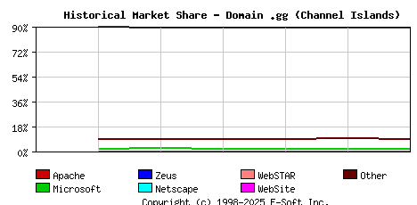 November 1st, 2017 Historical Market Share Graph