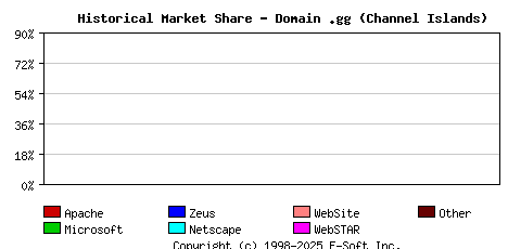 September 1st, 2020 Historical Market Share Graph