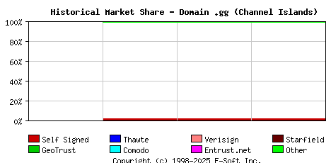 October 1st 2021 Historical Market Share Graph