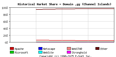 October 1st, 2021 Historical Market Share Graph