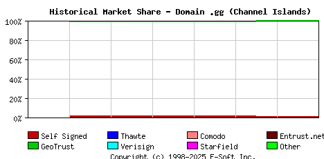 January 1st 2022 Historical Market Share Graph