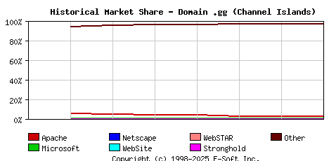 January 1st, 2022 Historical Market Share Graph