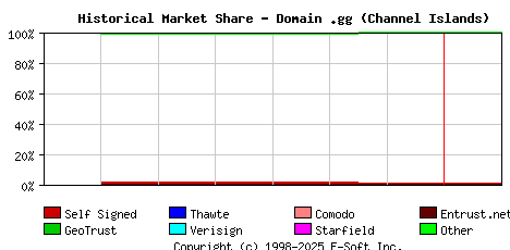 February 1st 2022 Historical Market Share Graph