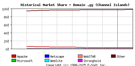 February 1st, 2022 Historical Market Share Graph