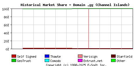 May 1st 2022 Historical Market Share Graph