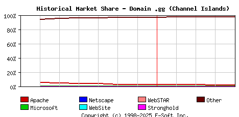 May 1st, 2022 Historical Market Share Graph
