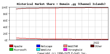 September 1st, 2022 Historical Market Share Graph