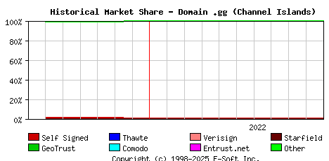 November 1st 2022 Historical Market Share Graph