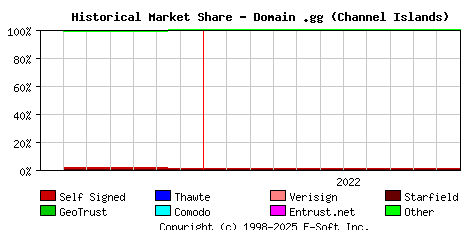 December 1st 2022 Historical Market Share Graph