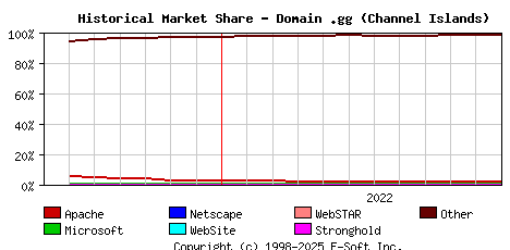 December 1st, 2022 Historical Market Share Graph