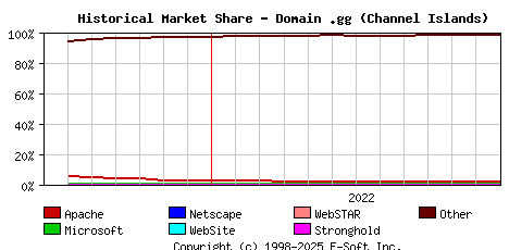 January 1st, 2023 Historical Market Share Graph