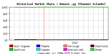 February 1st 2023 Historical Market Share Graph