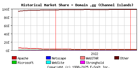 February 1st, 2023 Historical Market Share Graph