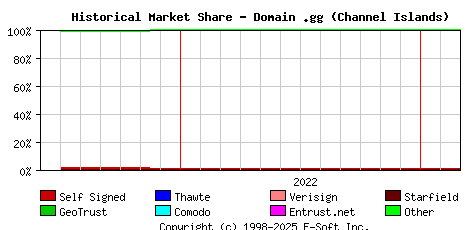 March 1st 2023 Historical Market Share Graph