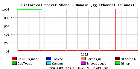 May 1st 2023 Historical Market Share Graph