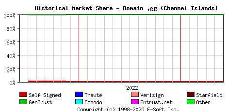 June 1st 2023 Historical Market Share Graph