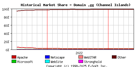 June 1st, 2023 Historical Market Share Graph