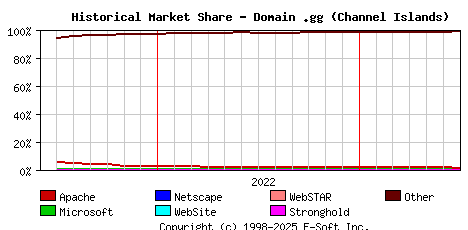 July 1st, 2023 Historical Market Share Graph