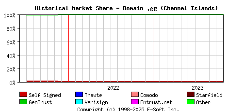 November 1st 2023 Historical Market Share Graph