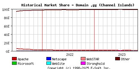 November 1st, 2023 Historical Market Share Graph