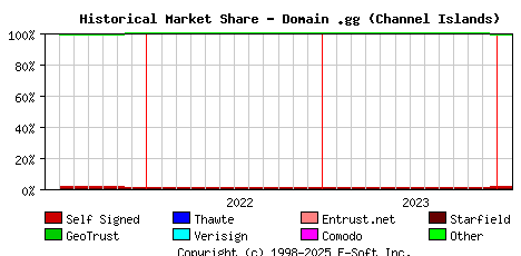 February 1st 2024 Historical Market Share Graph