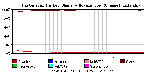 February 1st, 2024 Historical Market Share Graph