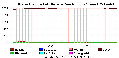 May 1st, 2024 Historical Market Share Graph