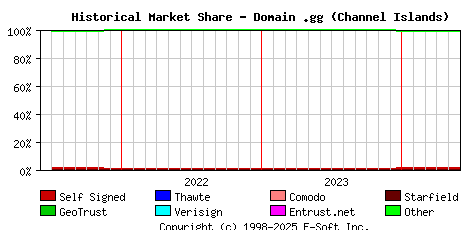 June 1st 2024 Historical Market Share Graph