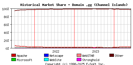 June 1st, 2024 Historical Market Share Graph